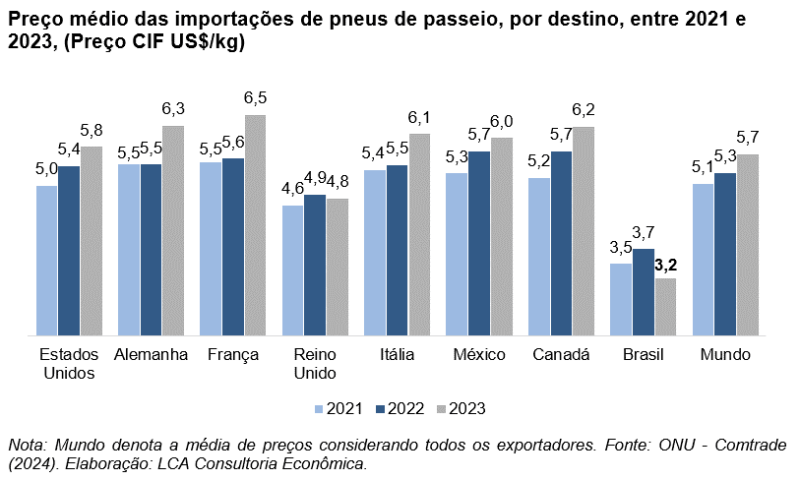 Pneus importados chegam ao Brasil com preços até 69% menores que no mercado Internacional, revela estudo da lCA/ANIP