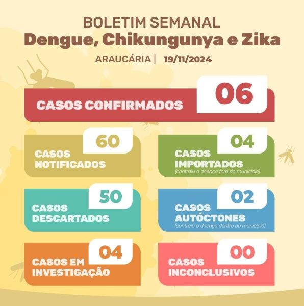 Boletim de casos de Dengue, Chikungunya e Zica em Araucária